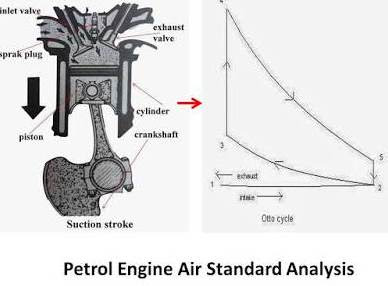 Air Standard Cycles