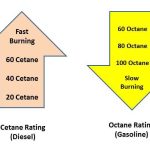 Cetane Number – Rating of CI Engine Fuels