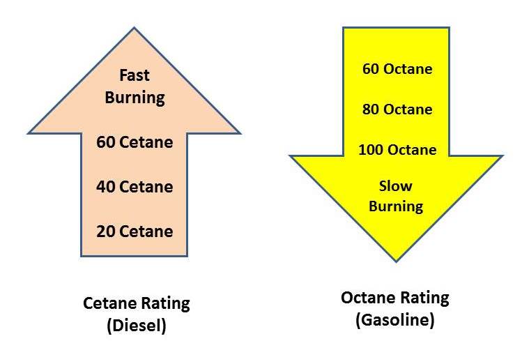 Cetane Number – Rating of CI Engine Fuels