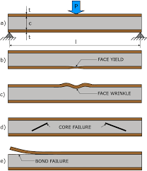 Failure Modes of Sandwich panels