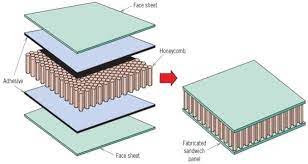 SANDWICH CONSTRUCTION