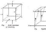 Three moduli of elasticity