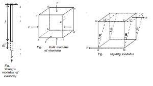 Three moduli of elasticity