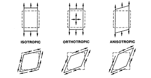 Difference Between Isotropic and Orthotropic
