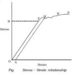 Study of stress – strain relationship