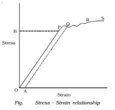 Study of stress – strain relationship
