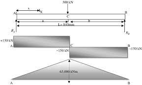 Beam Bending Stresses and Shear Stress