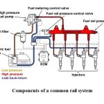 Trends In Common Rail Fuel Injection System