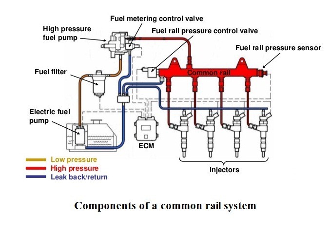 Trends In Common Rail Fuel Injection System