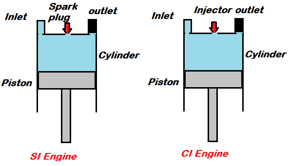 Difference between SI and CI engines