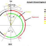 Valve Timing Diagram of Diesel Engine