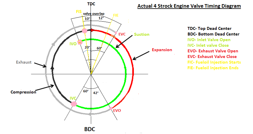 Valve Timing Diagram of Diesel Engine