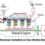 Engine Speed Governors | Speed Control Governor | Speed Limiters