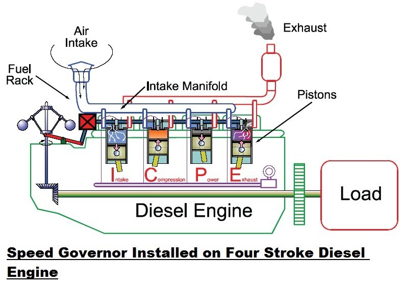 Engine Speed Governors | Speed Control Governor | Speed Limiters